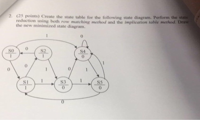 Solved 2. (25 points) Create the state table for the | Chegg.com