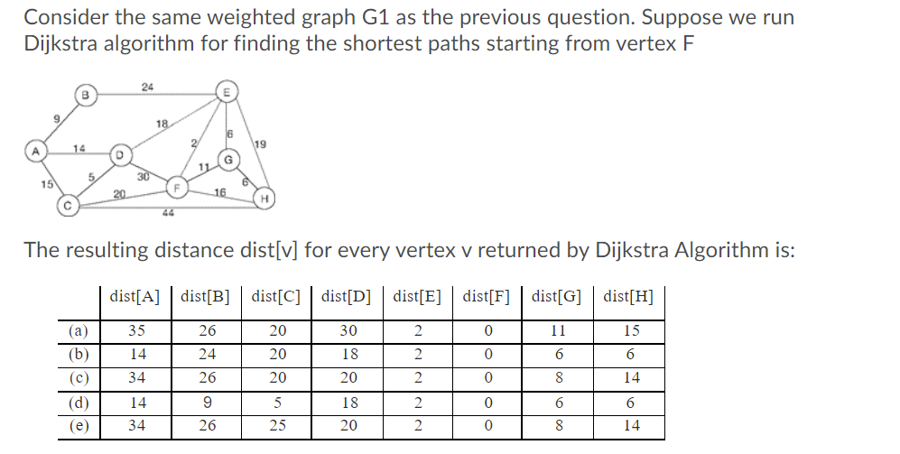 Solved Consider the same weighted graph G1 as the previous | Chegg.com