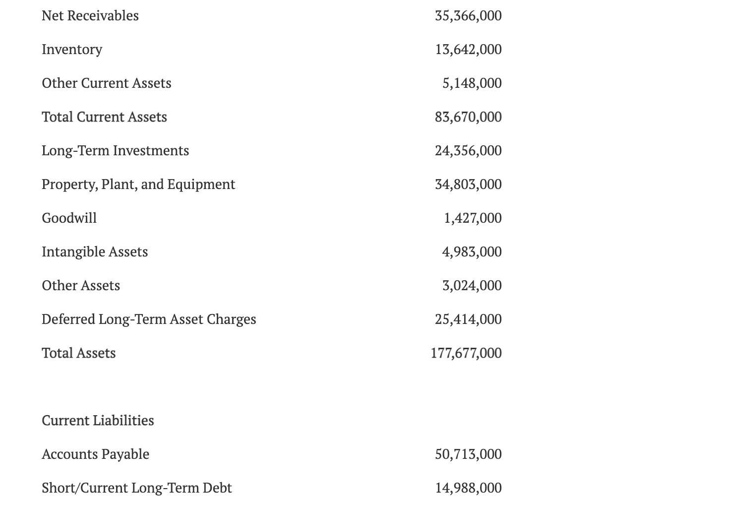 Solved Given the following financial statements for GM, the