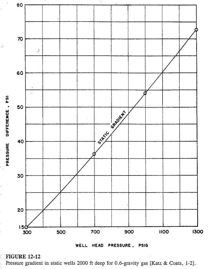 12.2. The production-pressure history of reservoir C | Chegg.com