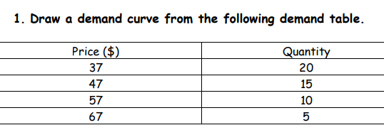 Solved 1. Draw a demand curve from the following demand | Chegg.com