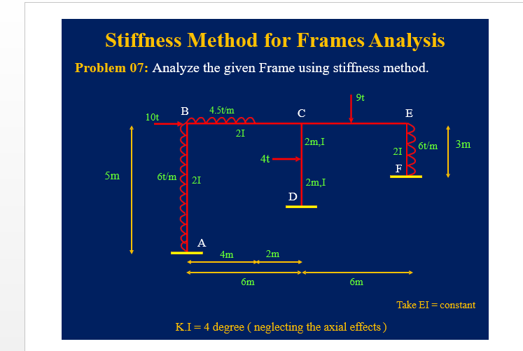 Solved Stiffness Method For Frames Analysis Problem 07: | Chegg.com