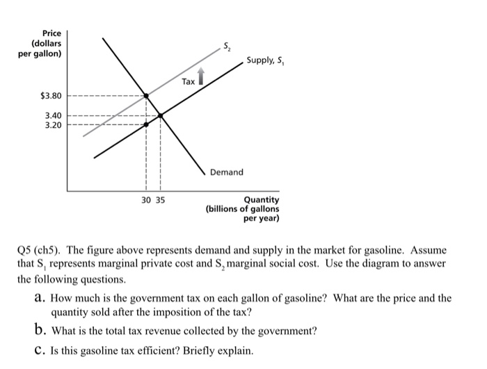 Solved Price (dollars per gallon) Supply, S Tax $3.80 3.40 | Chegg.com