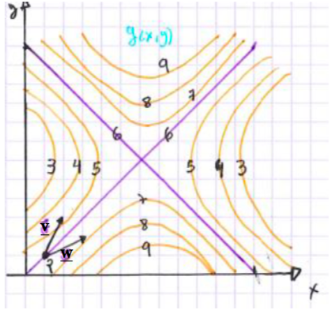 In what direction does the gradient vector of at | Chegg.com