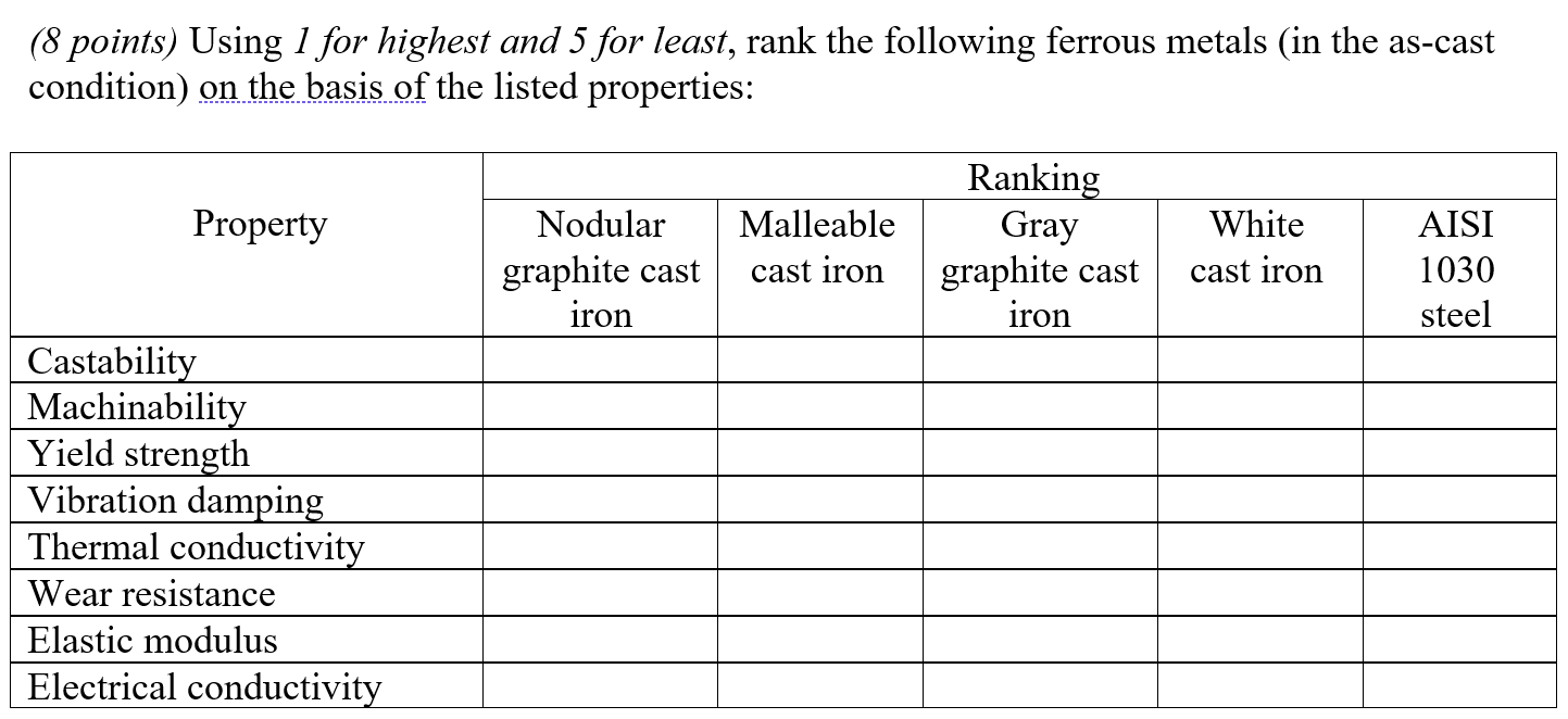 Solved (8 points) Using 1 for highest and 5 for least, rank | Chegg.com