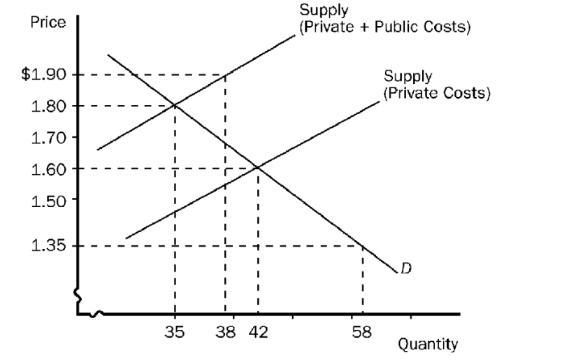 this graph represents the tobacco industry. the industry creates Solved This graph represents the tobacco industry. The