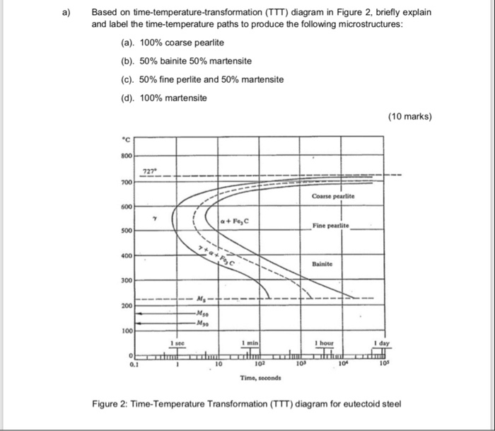 Solved a) Based on time-temperature-transformation (TTT) | Chegg.com