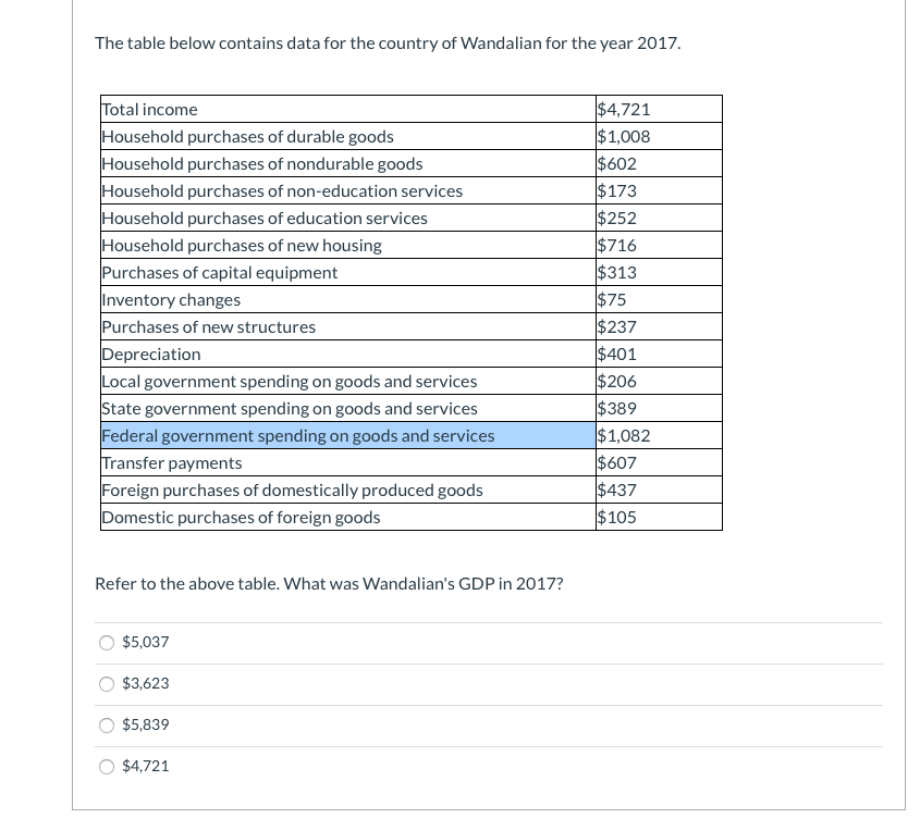 Solved The Table Below Contains Data For The Country Of | Chegg.com