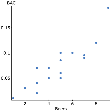 Solved How well does the number of beers a student drinks | Chegg.com