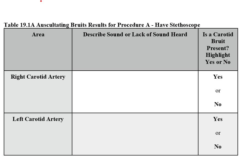 Solved Table 19.1A Auscultating Bruits Results for Procedure | Chegg.com