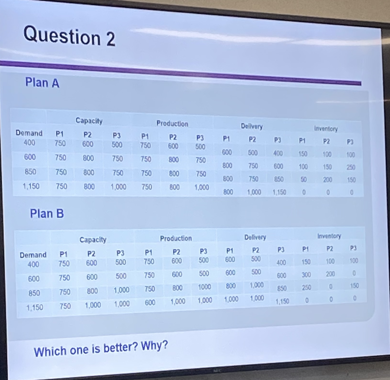 Solved Question 2Work on the capacity requirements problem: | Chegg.com