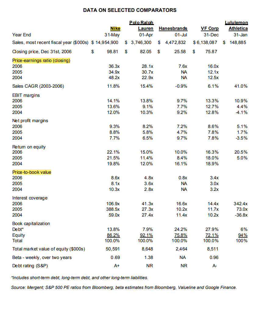 lululemon-stock-valuation-methods