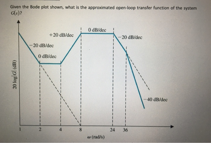 Solved Given the Bode plot shown, what is the approximated | Chegg.com