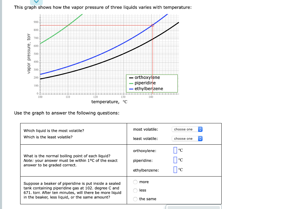 This graph shows how the vapor pressure of three liquids varies with temperature:
Use the graph to answer the following quest