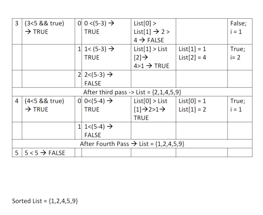 Sorted List \( =\{1,2,4,5,9\} \)