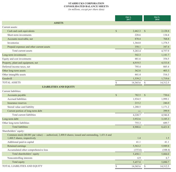 analyzing starbucks s balance sheet disclosures chegg com profit and loss chart list of operating activities in cash flow
