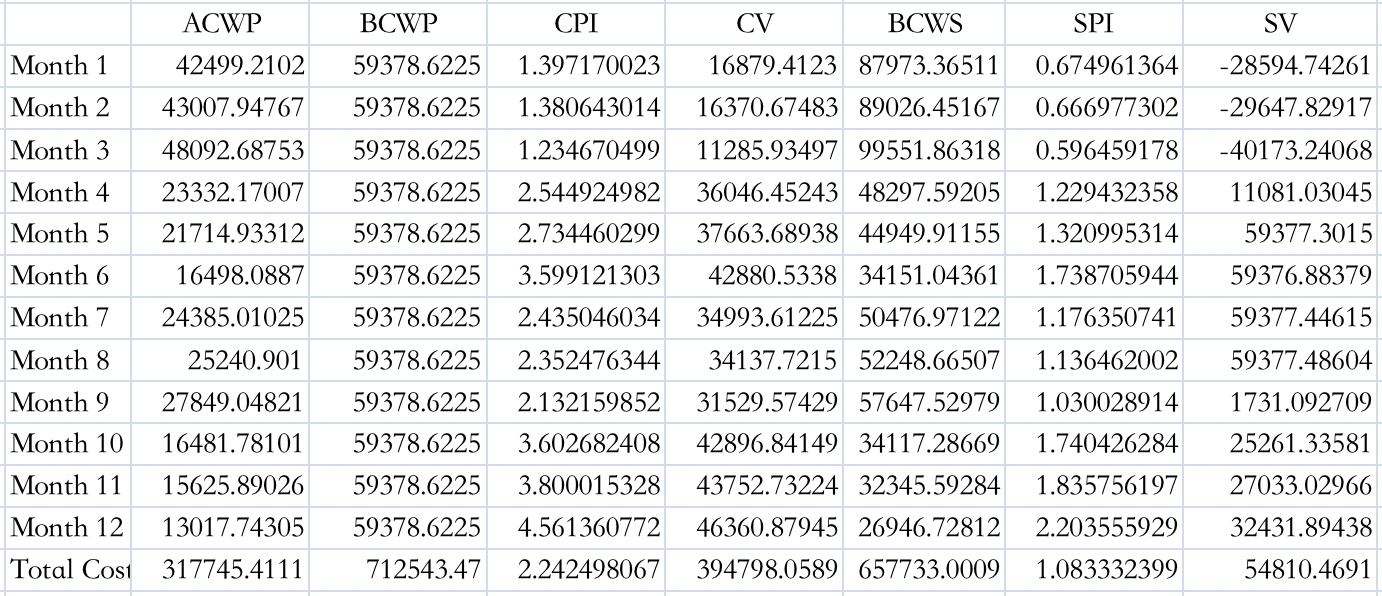 Solved Discuss and display the calculated CPI, CV, SPI, and | Chegg.com