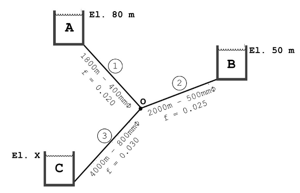 Solved A Three Reservoirs System Is Shown Below. All Pipes | Chegg.com