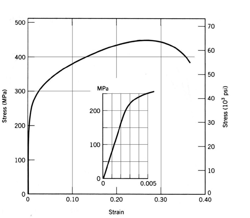 solved-1-for-the-stress-strain-curve-on-the-graph-below-chegg