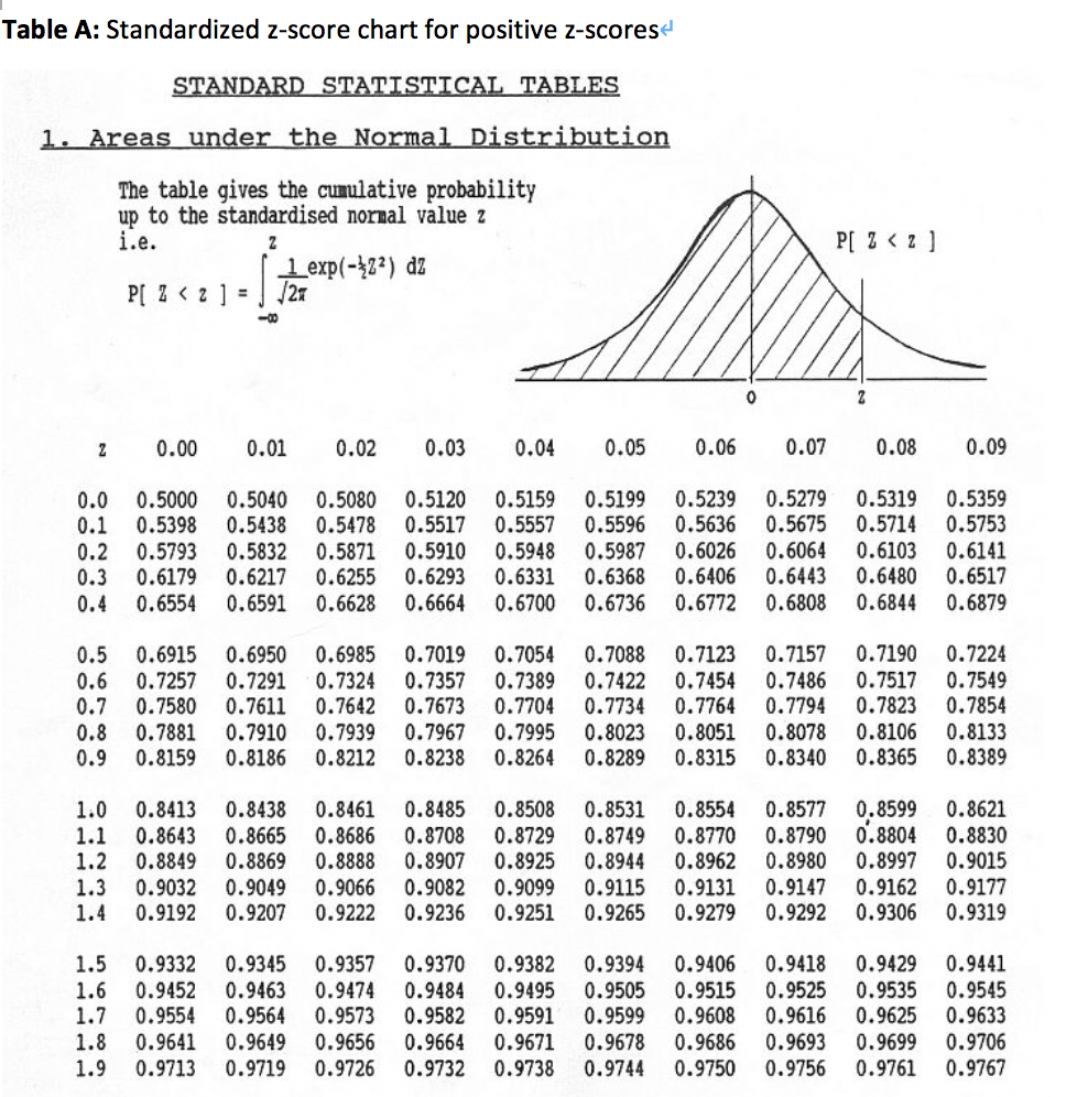 normal distribution table statistics