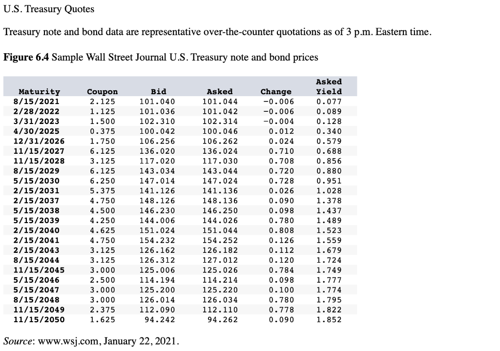 U.S. Treasury Quotes
Treasury note and bond data are representative over-the-counter quotations as of 3 p.m. Eastern time.
Fi