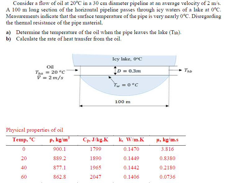 Solved Consider a flow of oil at 20°C in a 30 cm diameter | Chegg.com