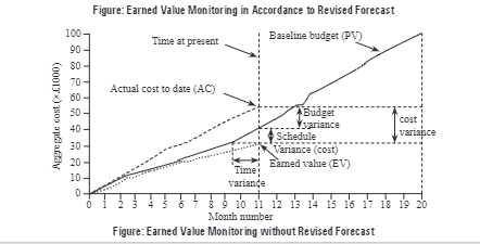 Solved Figure: Earned Value Monitoring in Accordance to | Chegg.com