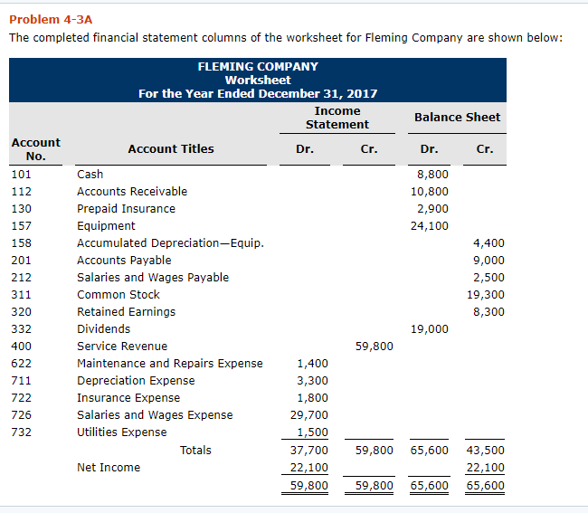 Solved Problem 4-3A The completed financial statement | Chegg.com