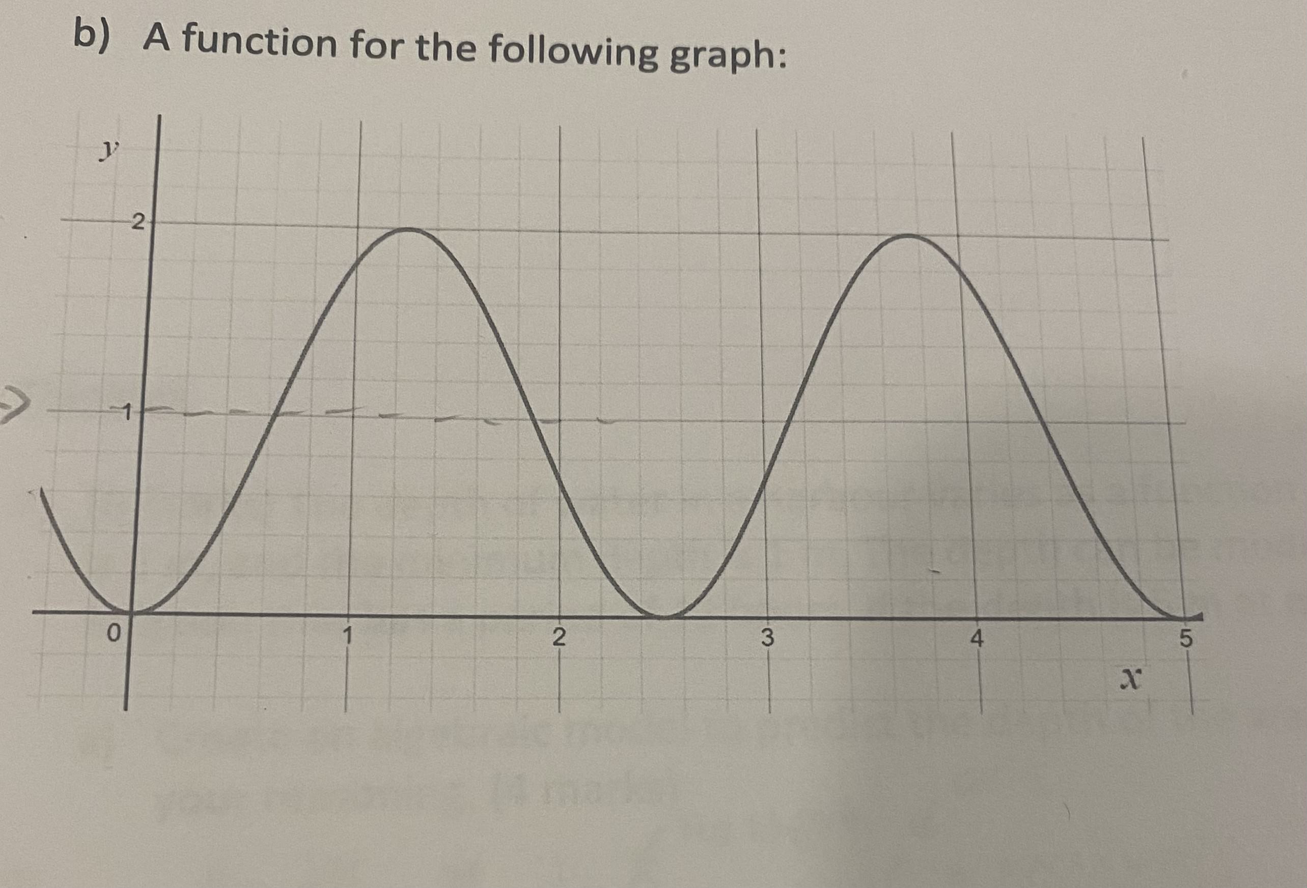 Solved B) A Function For The Following Graph: | Chegg.com