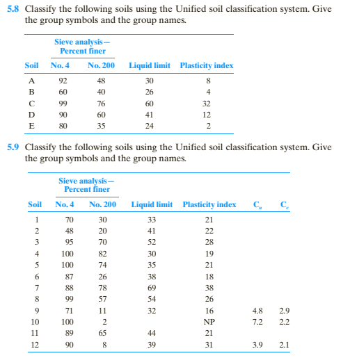 Solved 5.8 Classify the following soils using the Unified