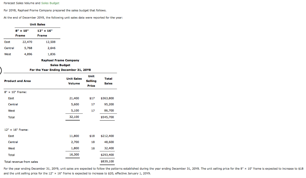 Solved For 20Y8, Raphael Frame Company prepared the sales