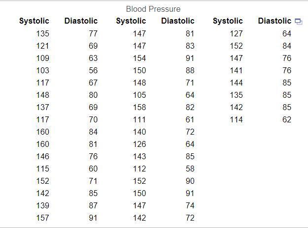 Solved Refer to the measured systolic and diastolic blood | Chegg.com