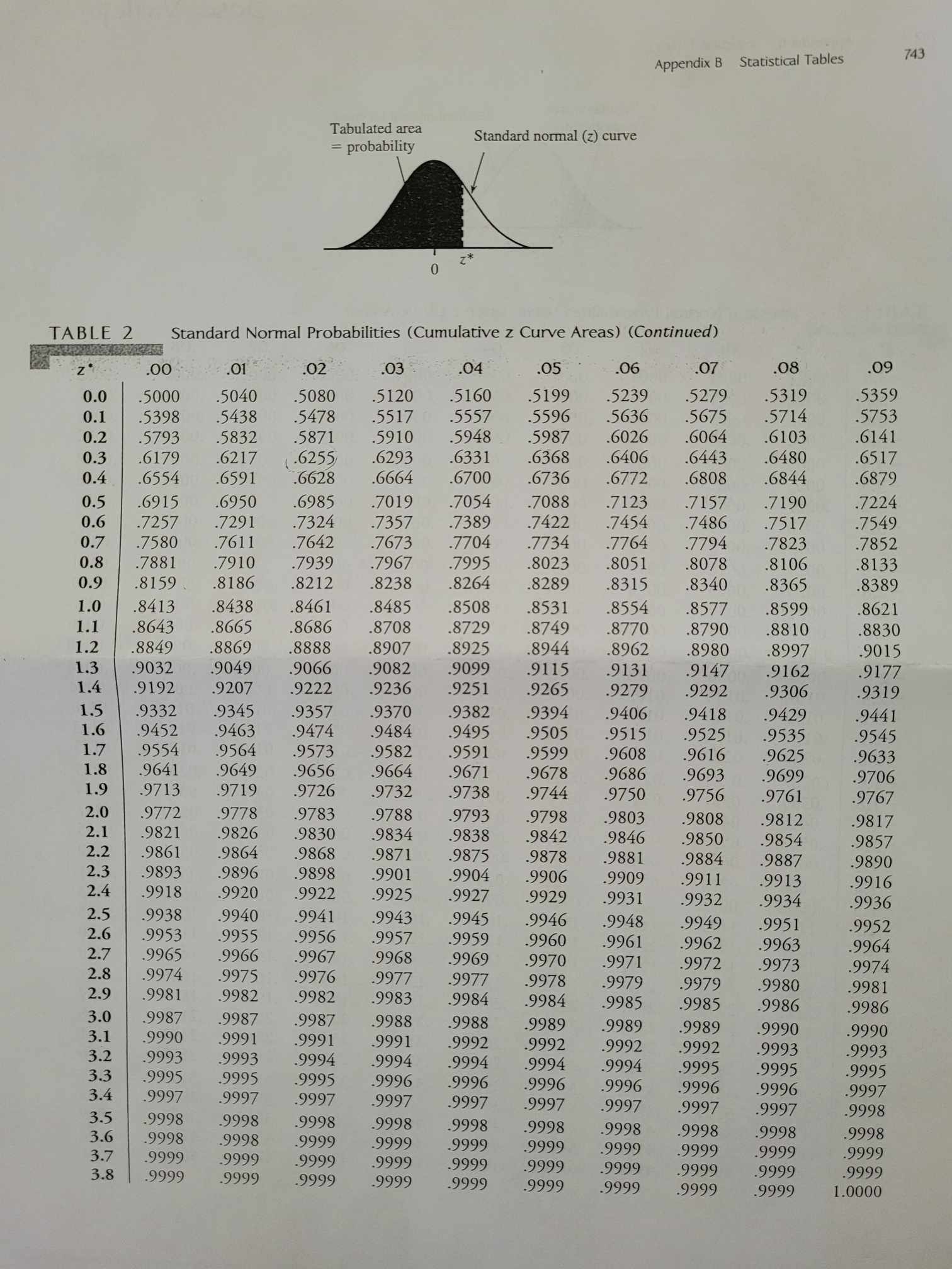 Solved Appendix B Statistical Tables 743 TABLE 2 Standard | Chegg.com