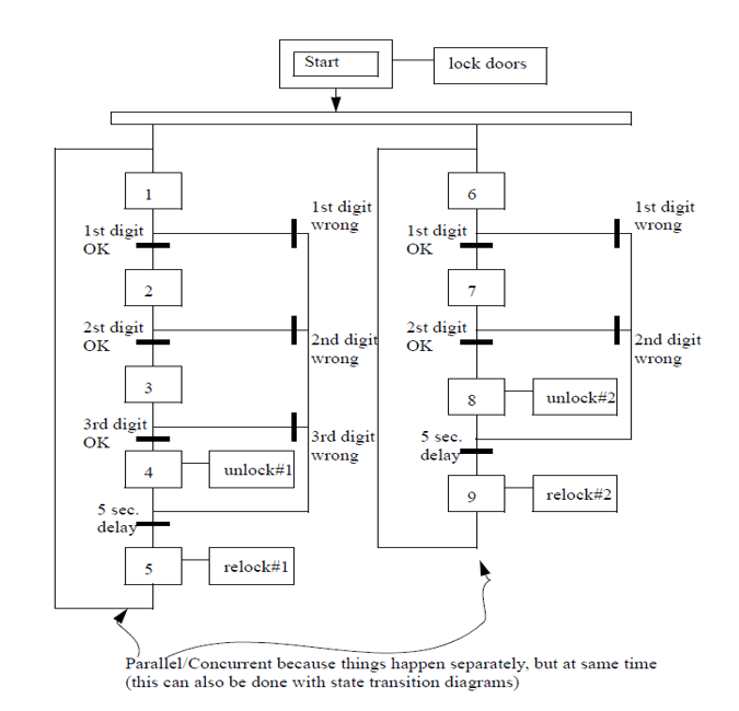 Electrical Plc Flowchart