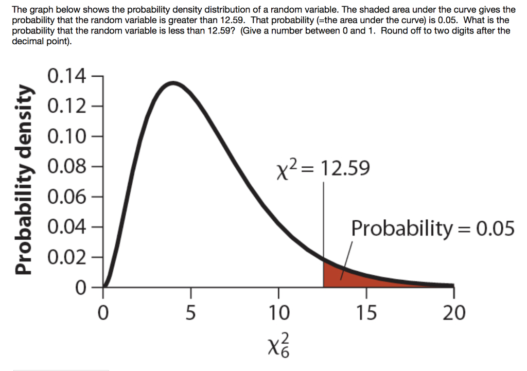 Solved The graph below shows the probability density | Chegg.com