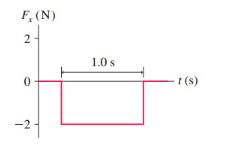 Solved A 2.0 kg object is moving to the right with a speed | Chegg.com