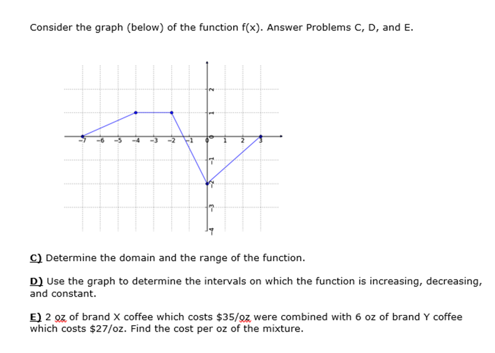 Solved Consider the graph (below) of the function f(x). | Chegg.com