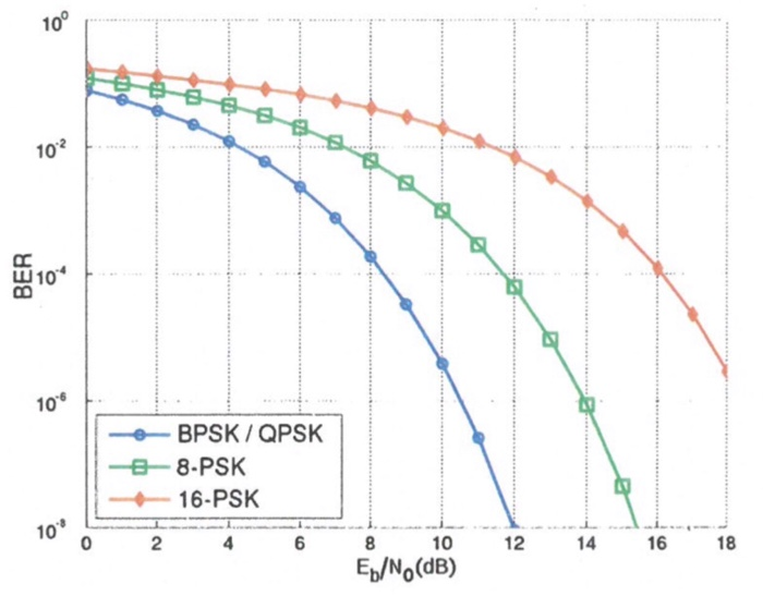 Solved The Bit-error Rate (BER) Curve For BPSK, QPSK, 8-PSK, | Chegg.com