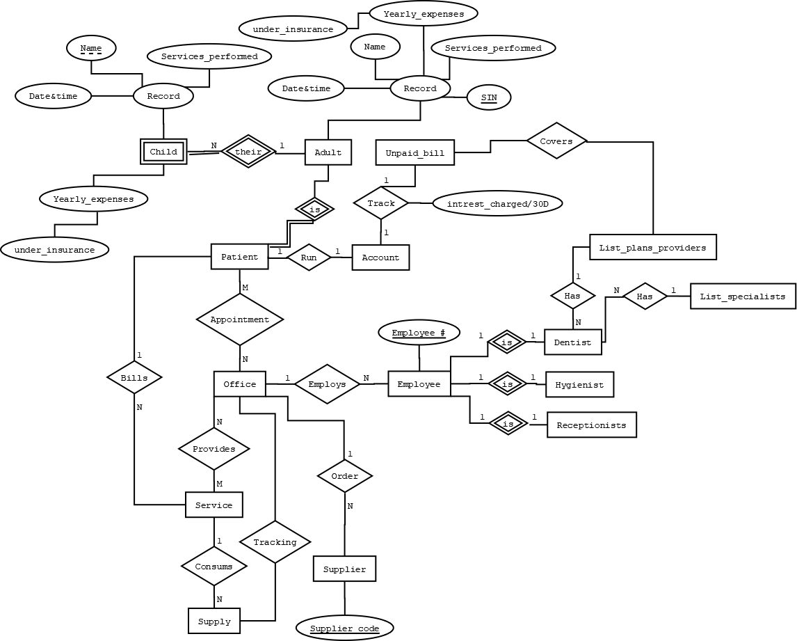 Solved Hi I'm working on an ER diagram and I am new to this | Chegg.com