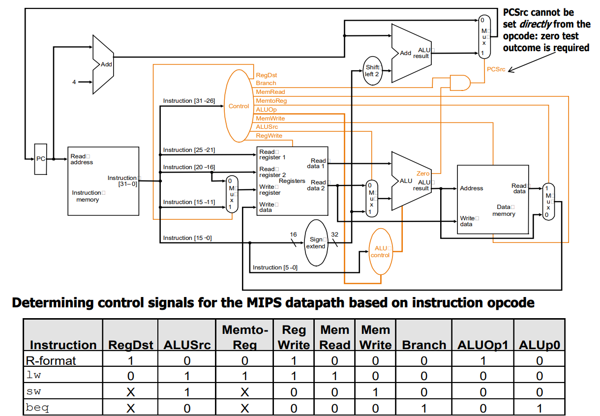 Solved 0 M u х PCSrc cannot be set directly from the opcode: | Chegg.com