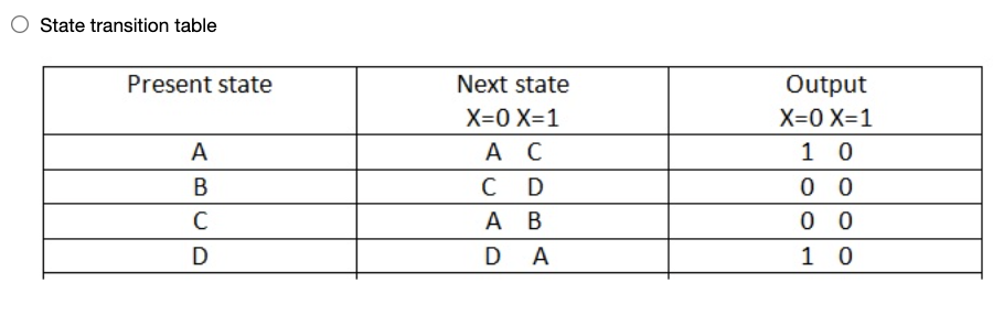 Solved Given a state transition table choose the reduced | Chegg.com