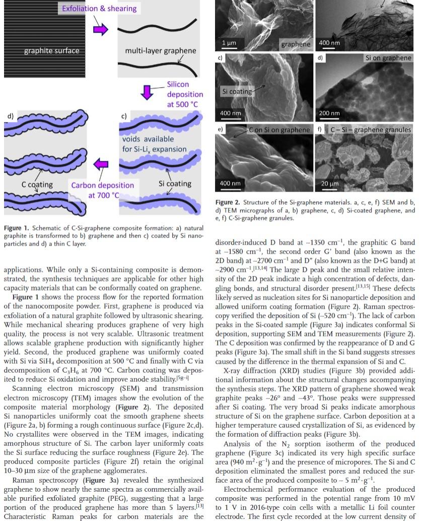 Exfoliation & shearing
d)
multi-layer graphene
Silicon
deposition
at 500 °C
c)
voids available
for Si-Li, expansion
C coating