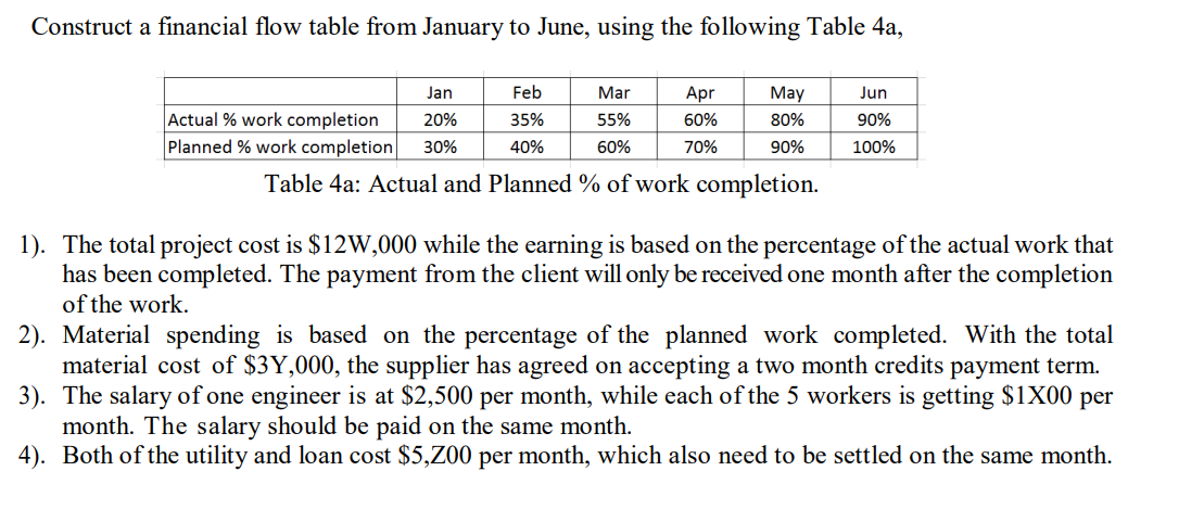 Construct a financial flow table from January to June, using the following Table 4a,
Jan Feb Mar Apr May
Actual % work comple