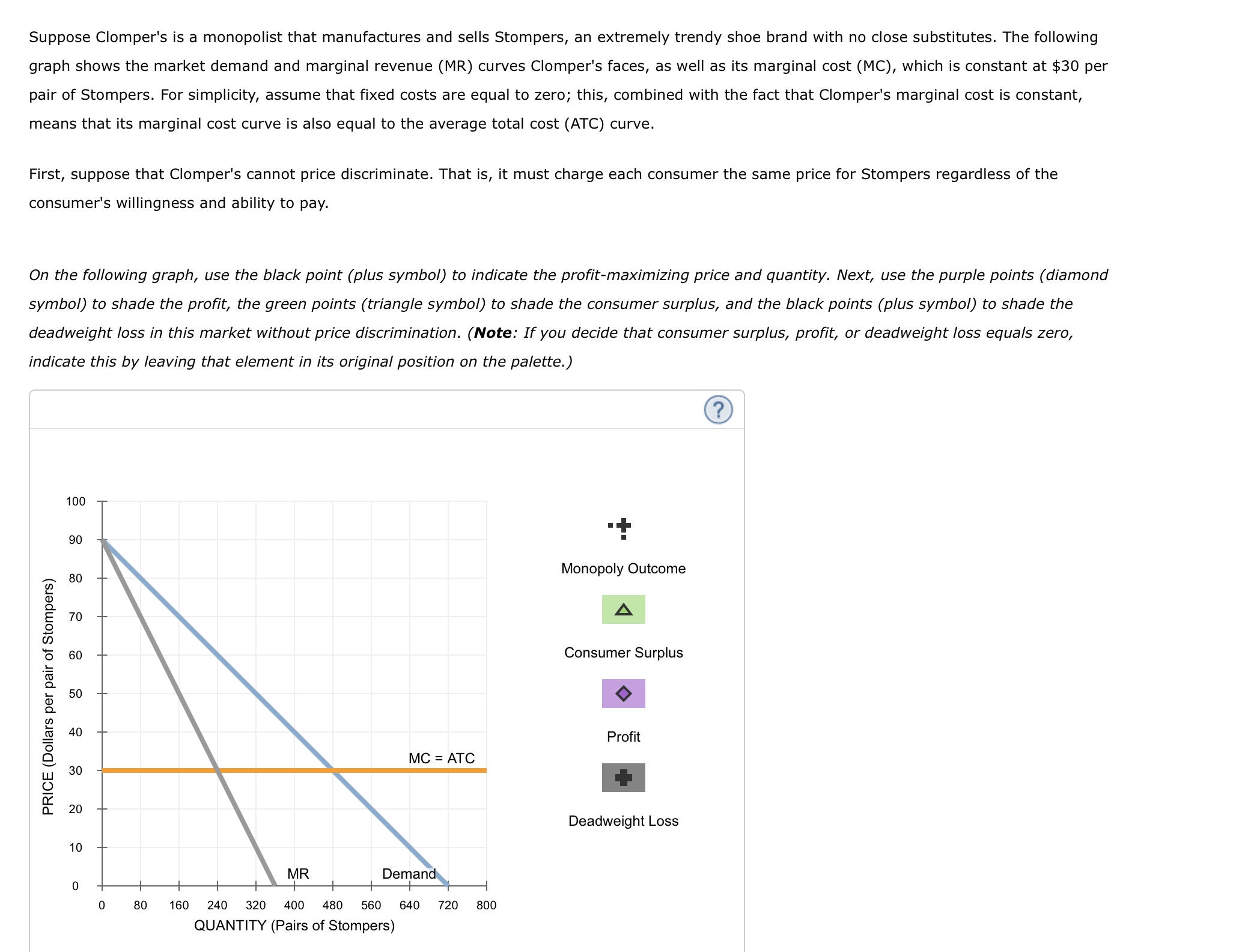 Solved Suppose Clomper's is a monopolist that manufactures