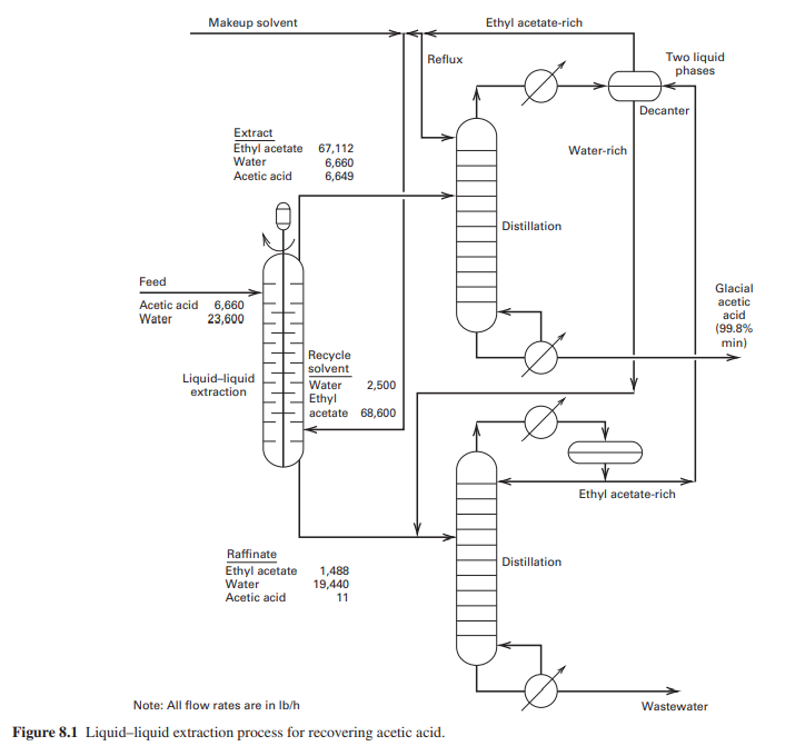 Solved 8.3. Selection of extraction equipment. Based on | Chegg.com