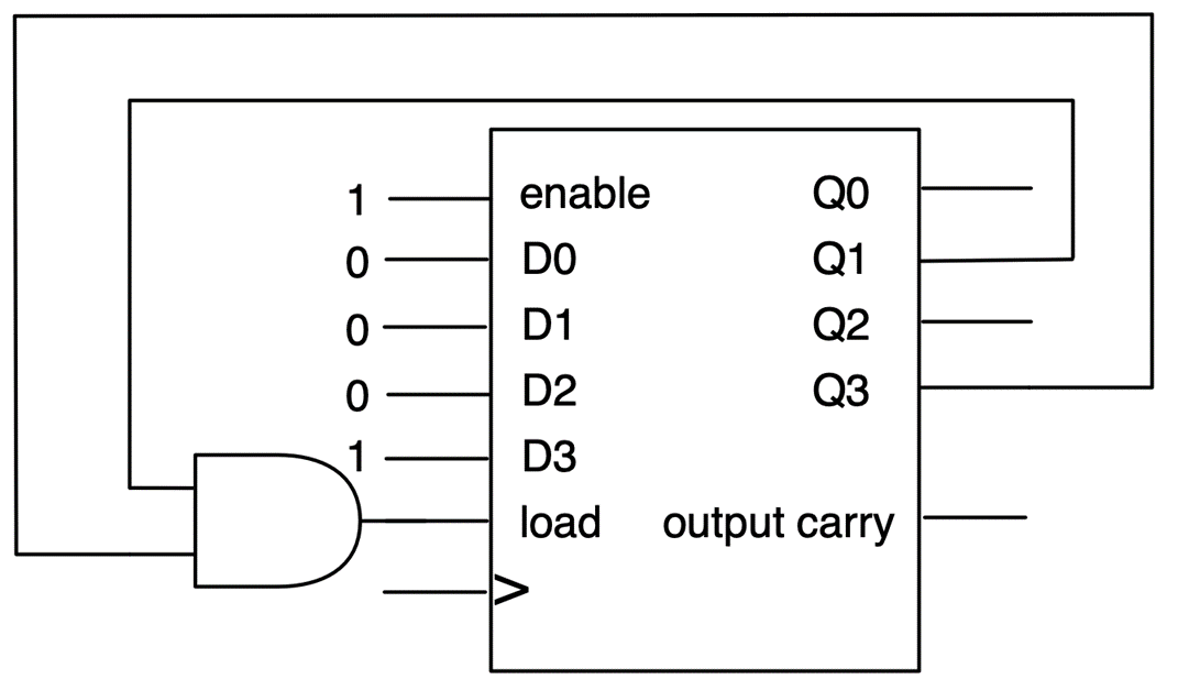 Solved (a) The Box Below Is A 4-bit Synchronous Counter With 