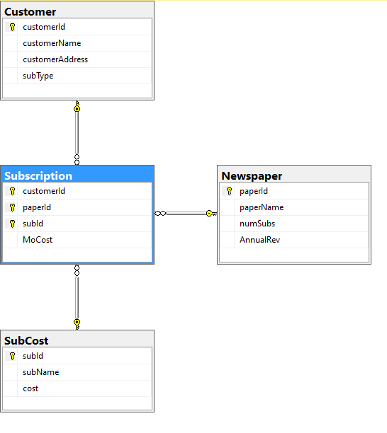 Solved I have the above DB in SQL Server. I need to create | Chegg.com