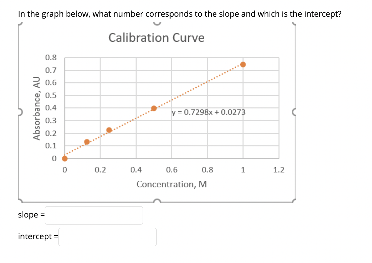 Solved In the graph below, what number corresponds to the