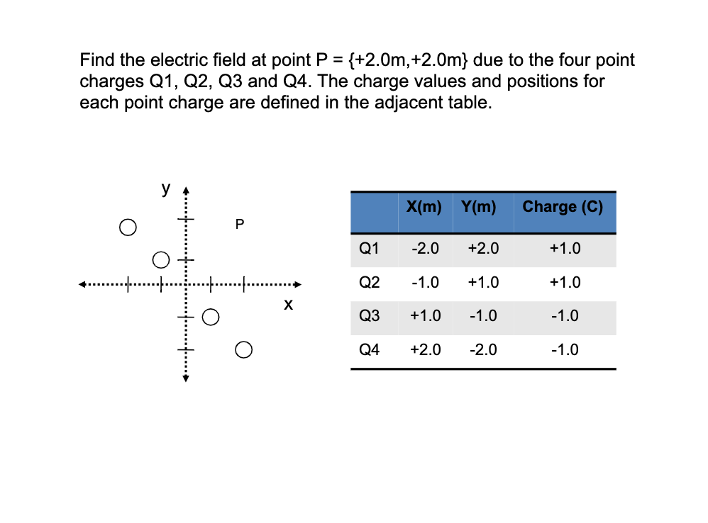 Solved Find the electric field at point P (+2.0m,+2.0m) due | Chegg.com