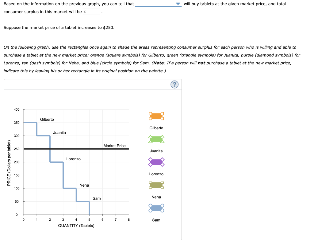 Solved The following graph shows the demand curve for a